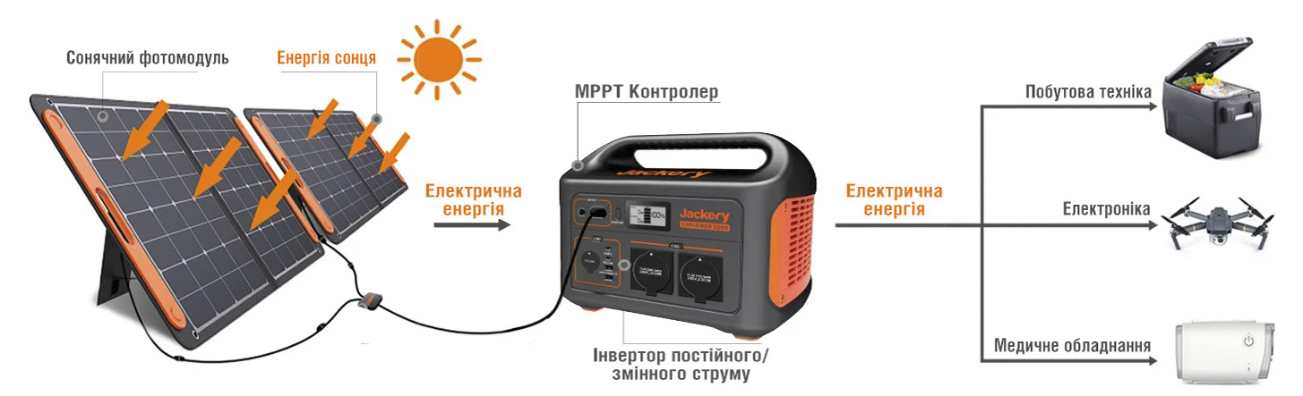 Сонячний генератор Jackery 240